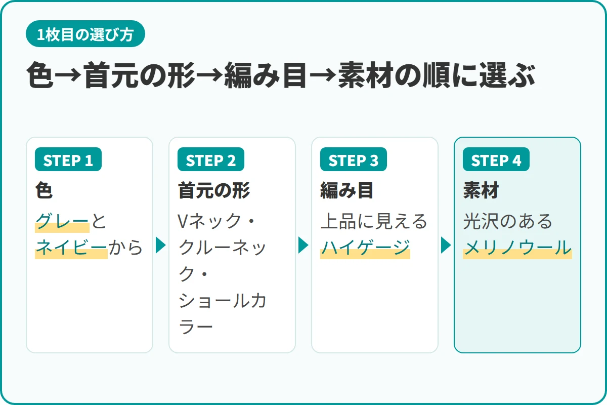 色→首元の形→編み目→素材の順に選ぶ