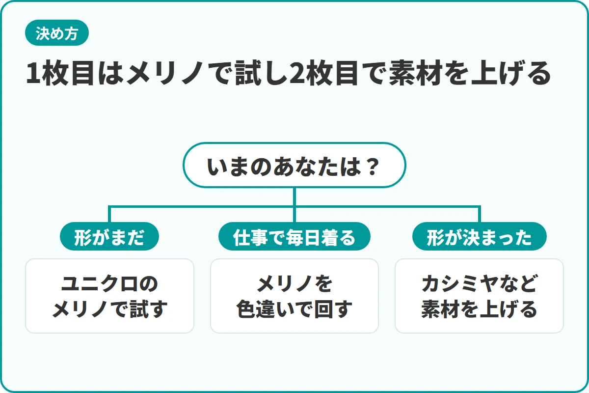 1枚目はメリノで試し2枚目で素材を上げる