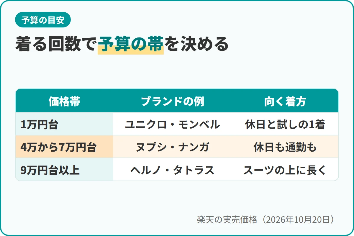 着る回数で予算の帯を決める