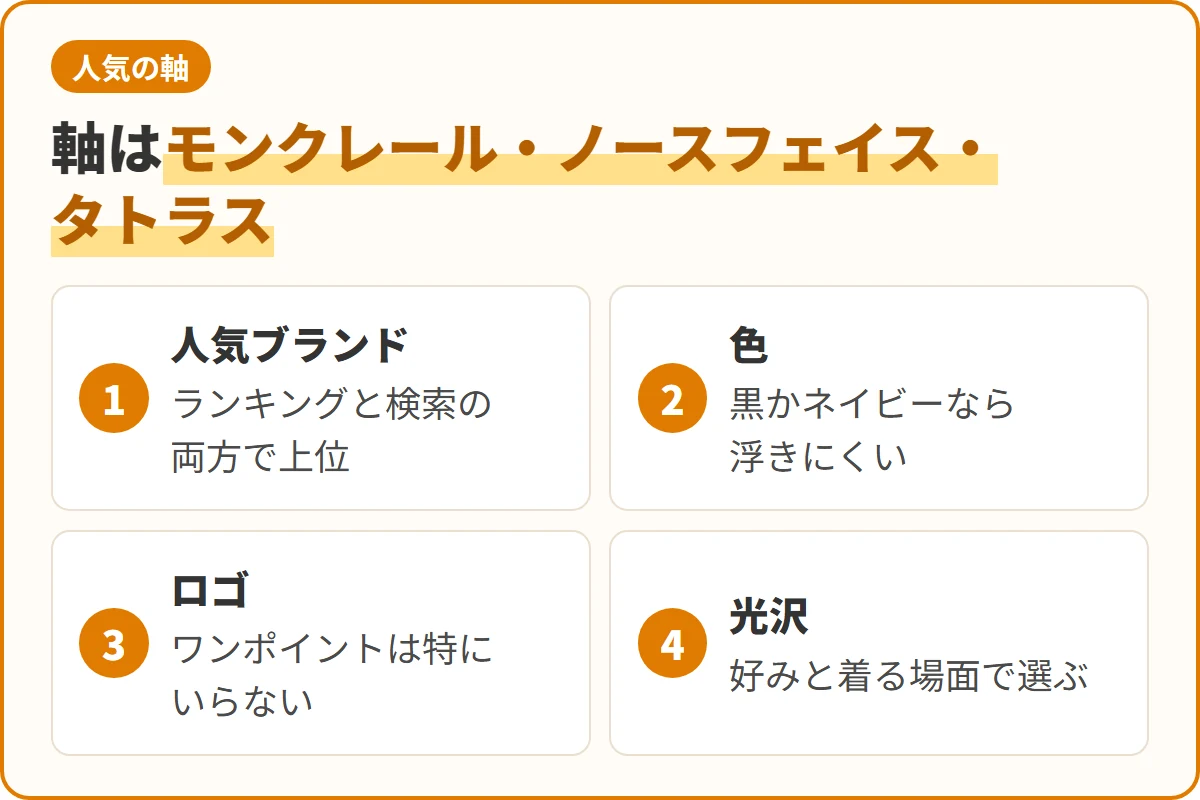 軸はモンクレール・ノースフェイス・タトラス