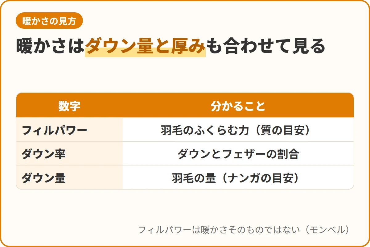 暖かさはダウン量と厚みも合わせて見る