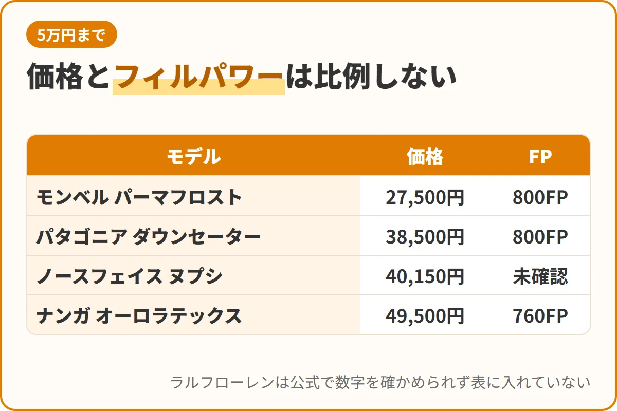 価格とフィルパワーは比例しない
