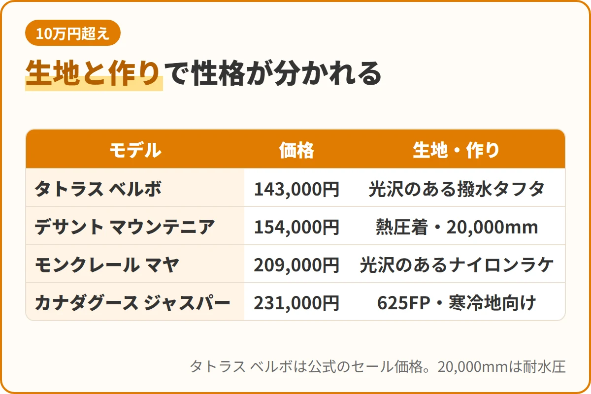 生地と作りで性格が分かれる