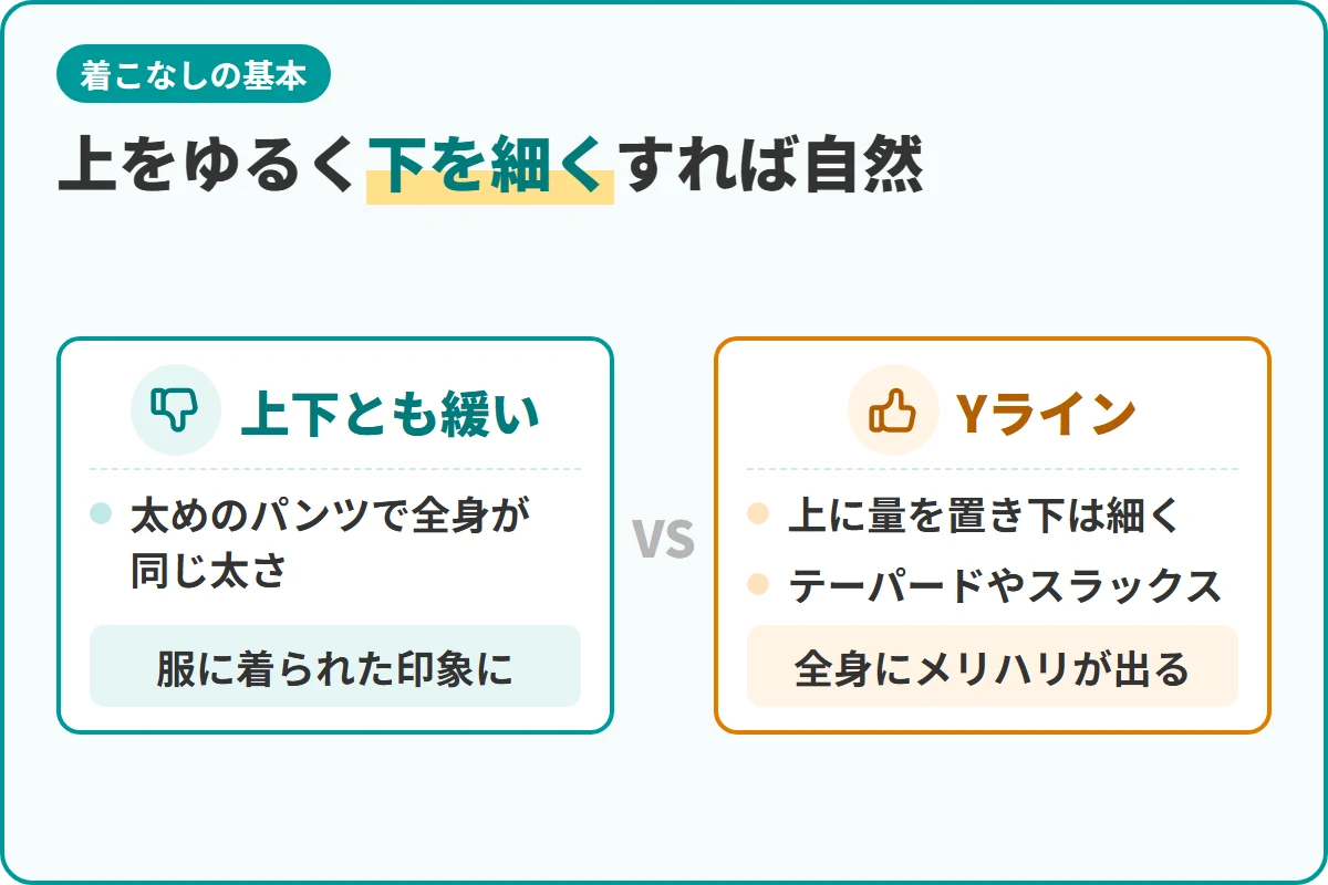 上をゆるく下を細くすれば自然