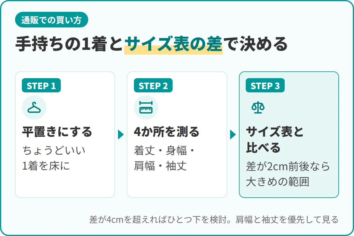 手持ちの1着とサイズ表の差で決める