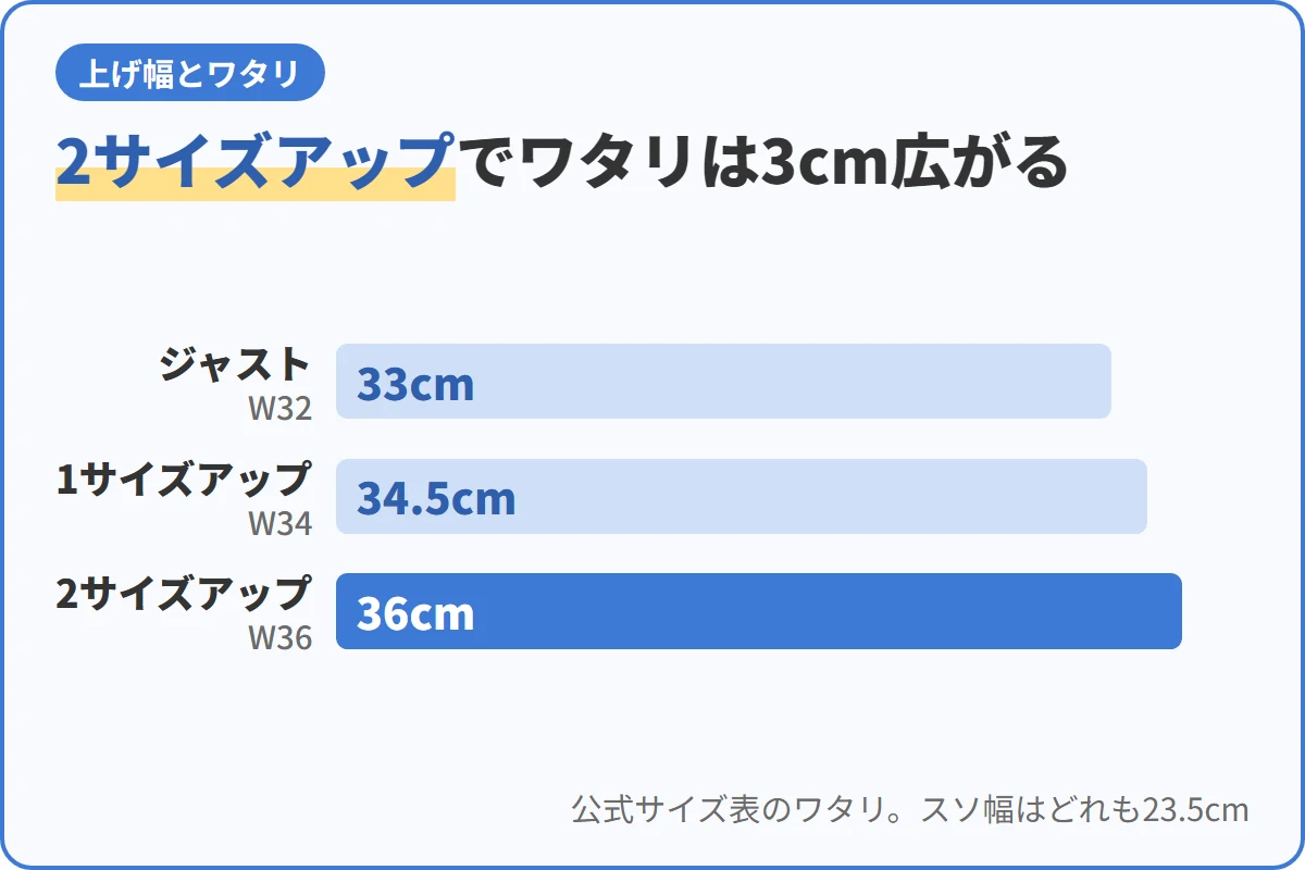 2サイズアップでワタリは3cm広がる