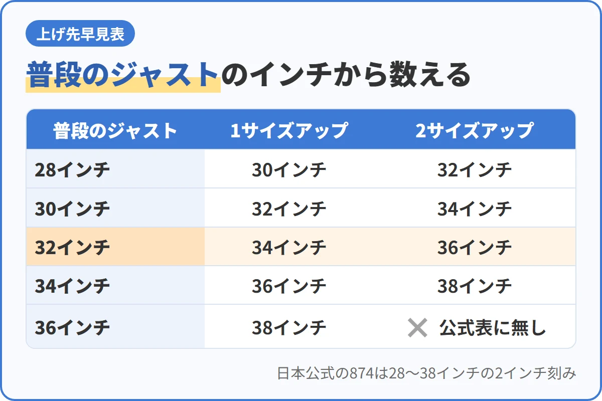 普段のジャストのインチから数える