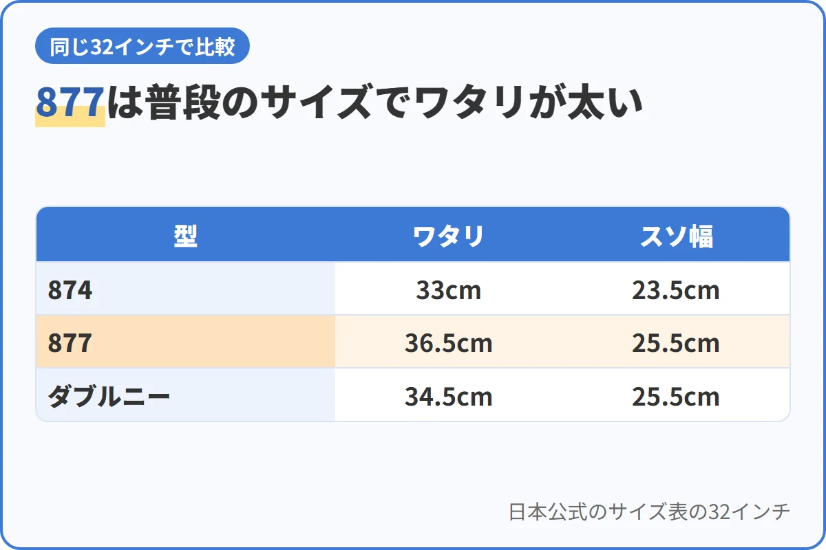 877は普段のサイズでワタリが太い