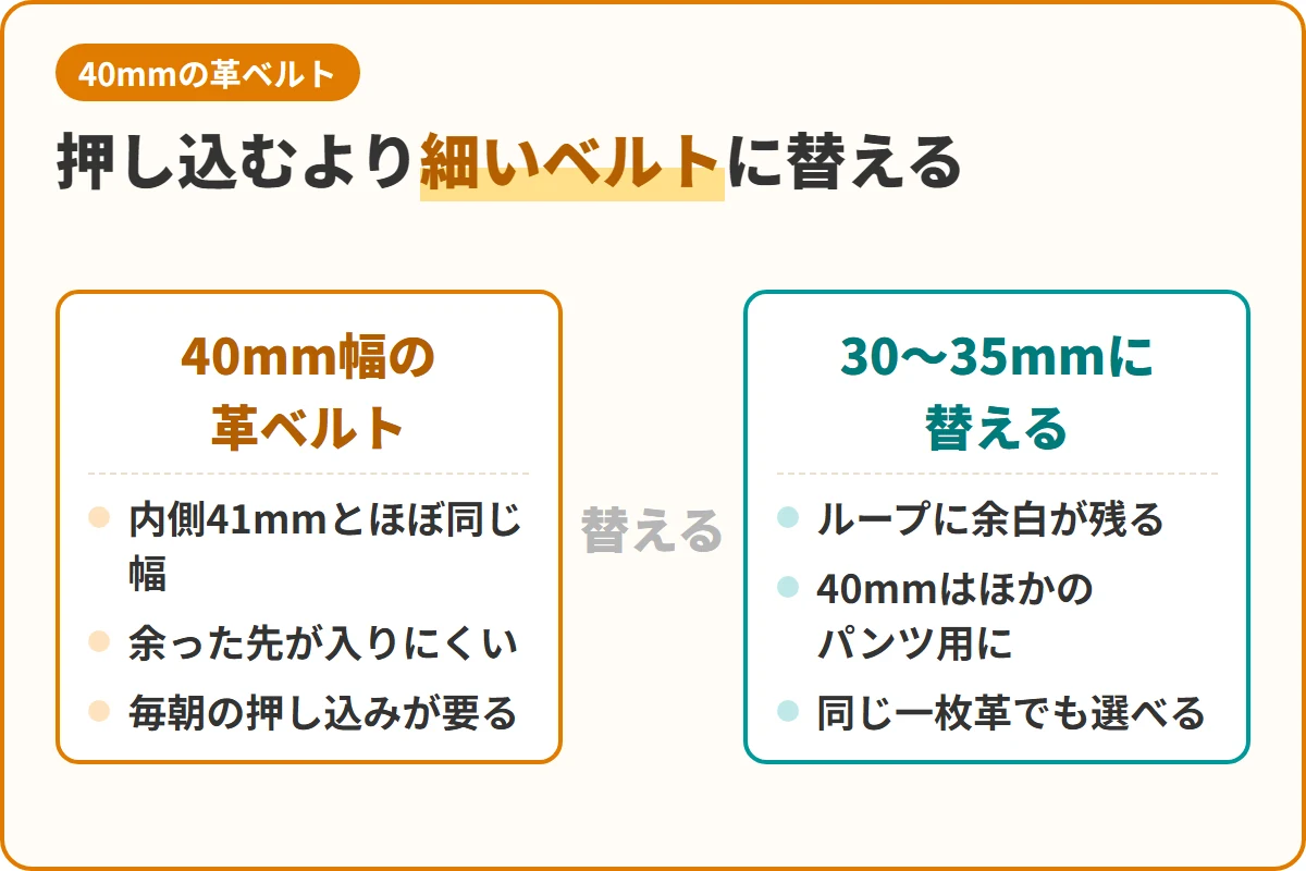 押し込むより細いベルトに替える