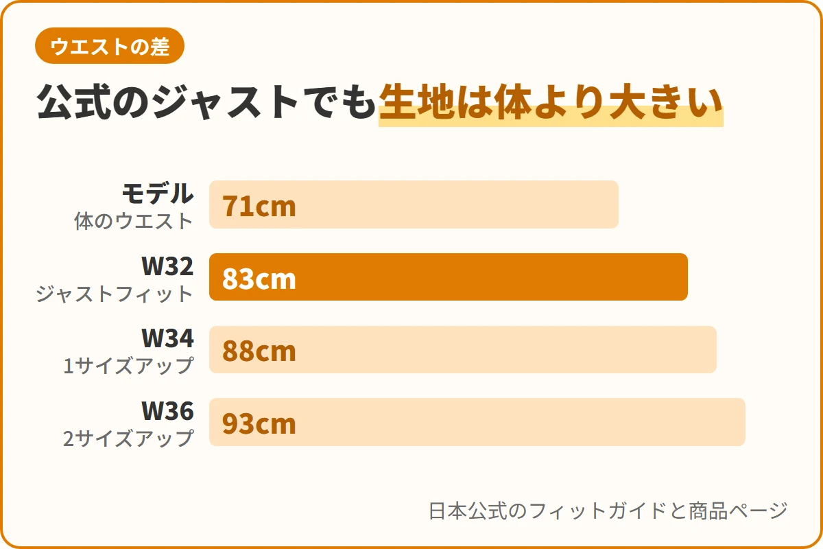 公式のジャストでも生地は体より大きい