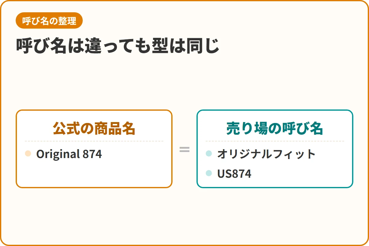 呼び名は違っても型は同じ