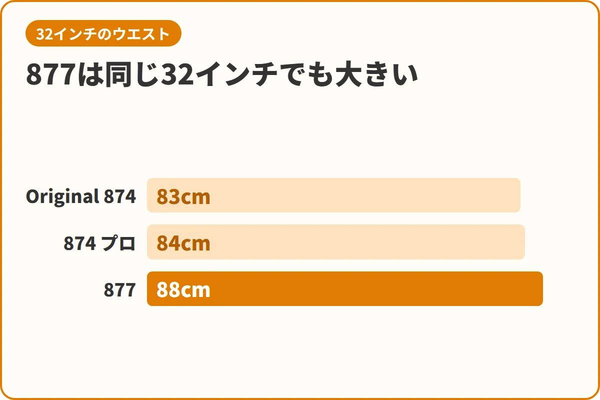 877は同じ32インチでも大きい