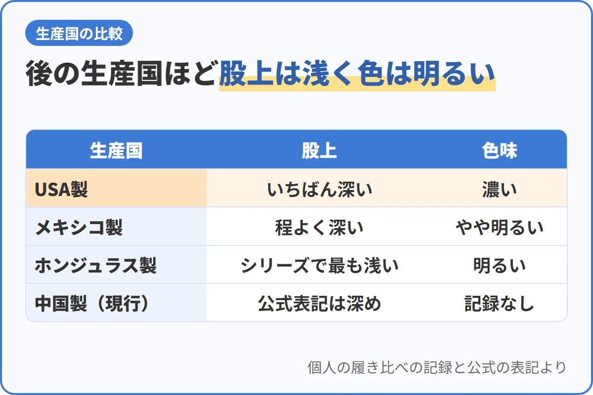 後の生産国ほど股上は浅く色は明るい