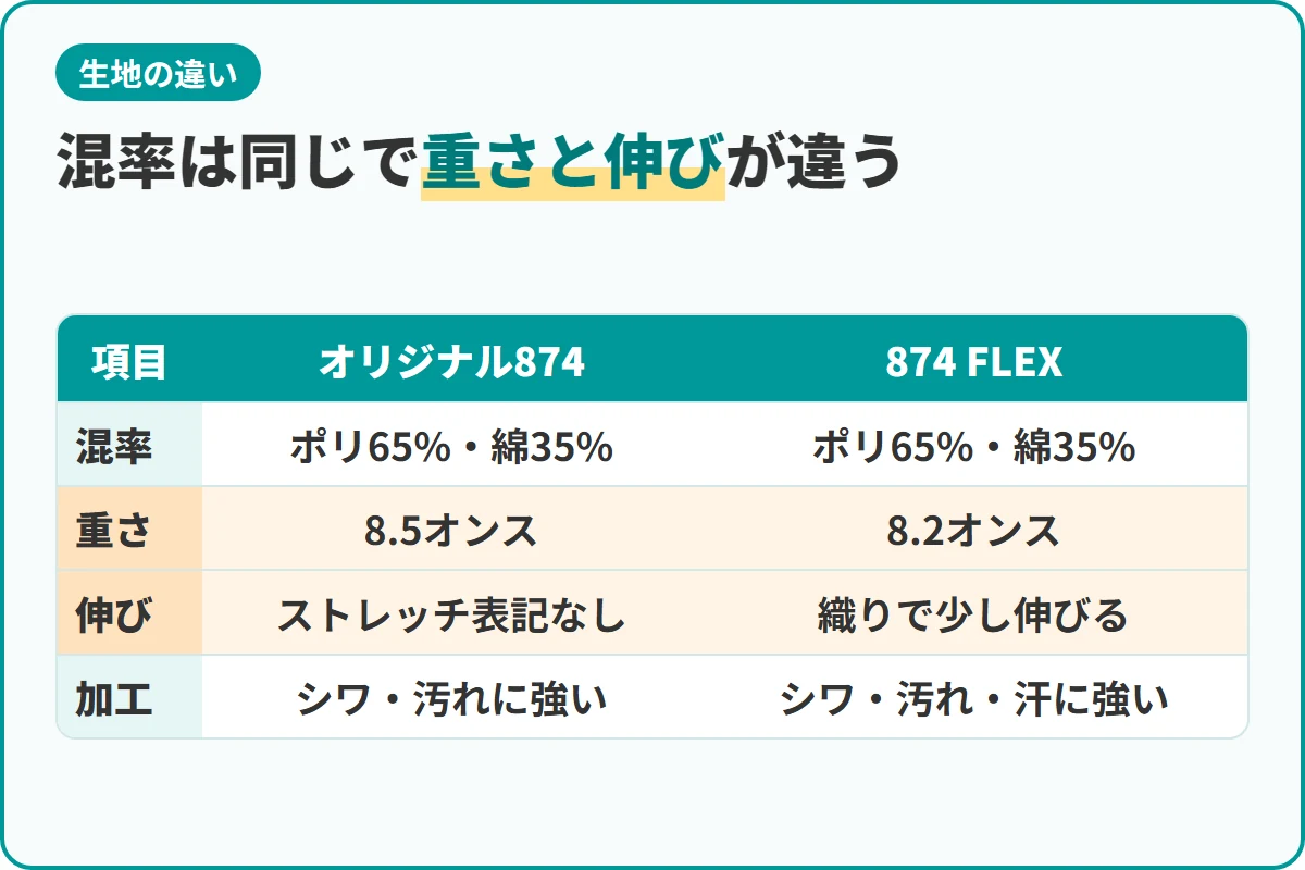 混率は同じで重さと伸びが違う
