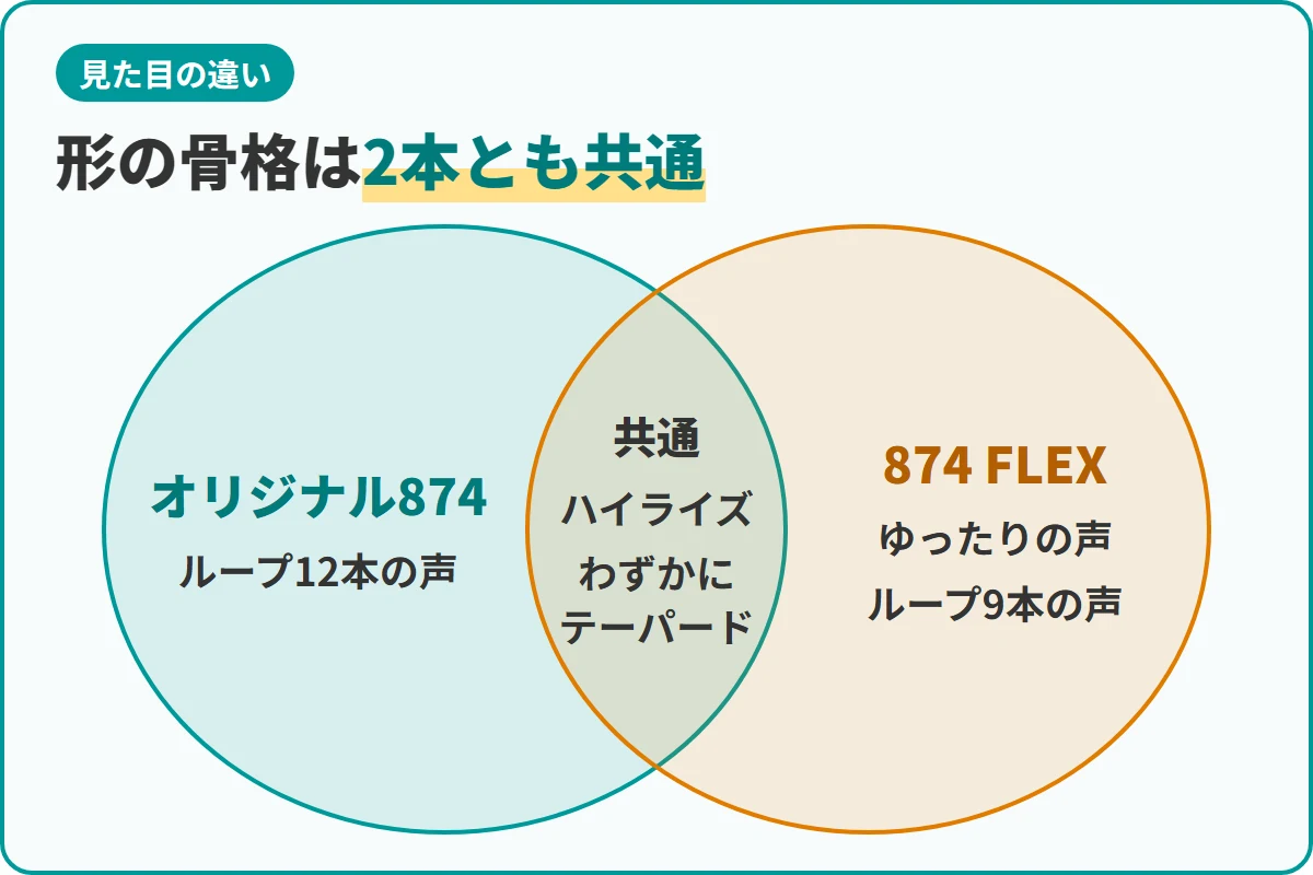 形の骨格は2本とも共通