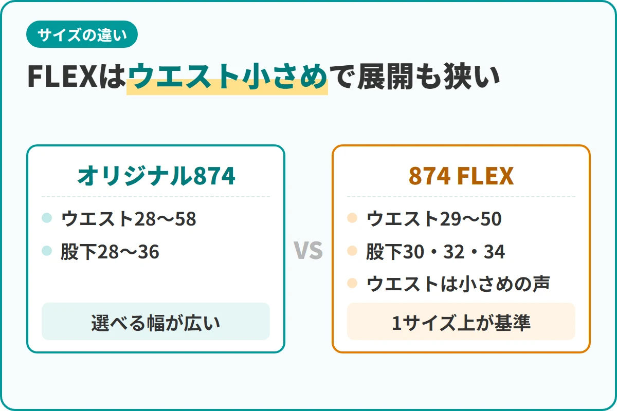 FLEXはウエスト小さめで展開も狭い
