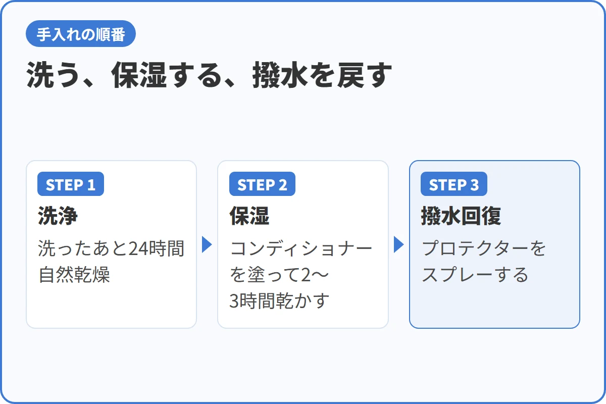洗う、保湿する、撥水を戻す