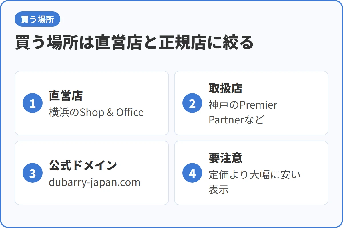買う場所は直営店と正規店に絞る
