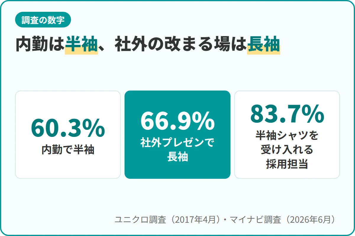 内勤は半袖、社外の改まる場は長袖