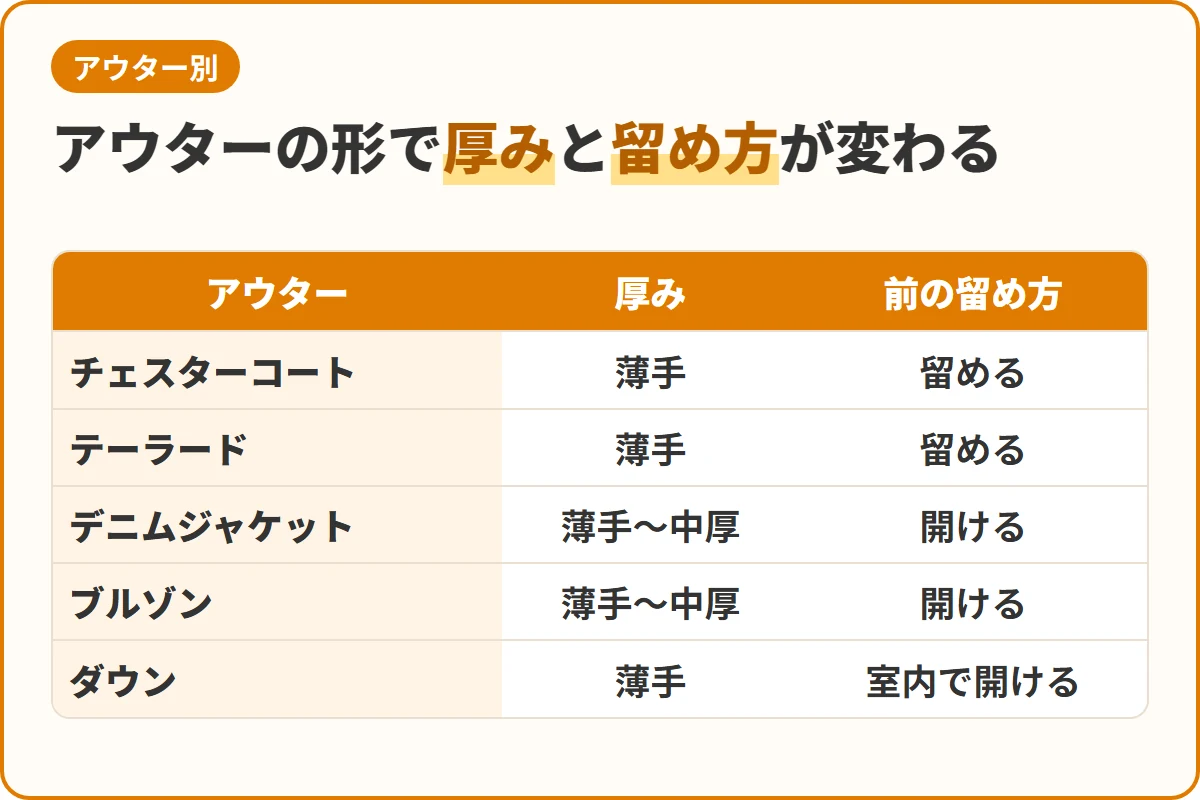 アウターの形で厚みと留め方が変わる