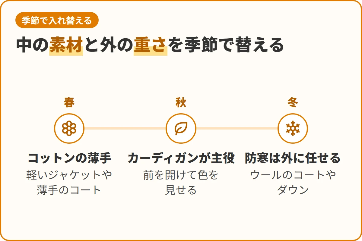 中の素材と外の重さを季節で替える
