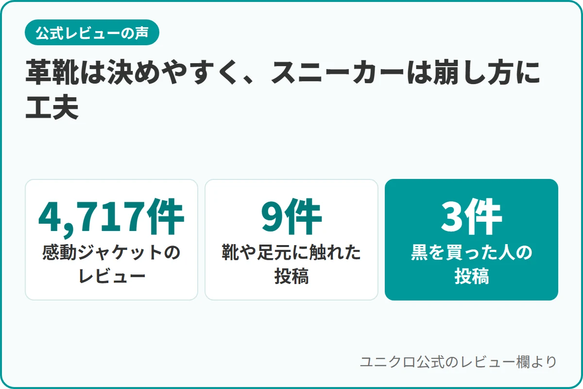 革靴は決めやすく、スニーカーは崩し方に工夫