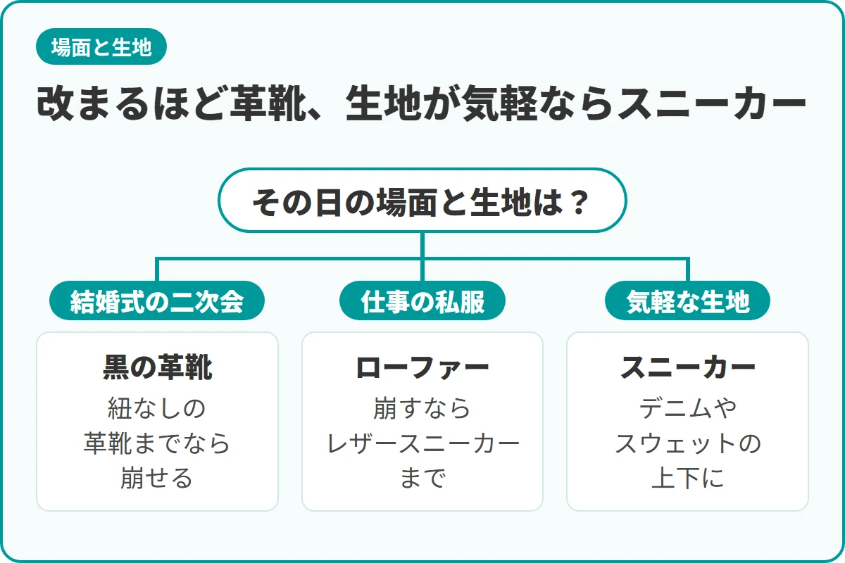 改まるほど革靴、生地が気軽ならスニーカー