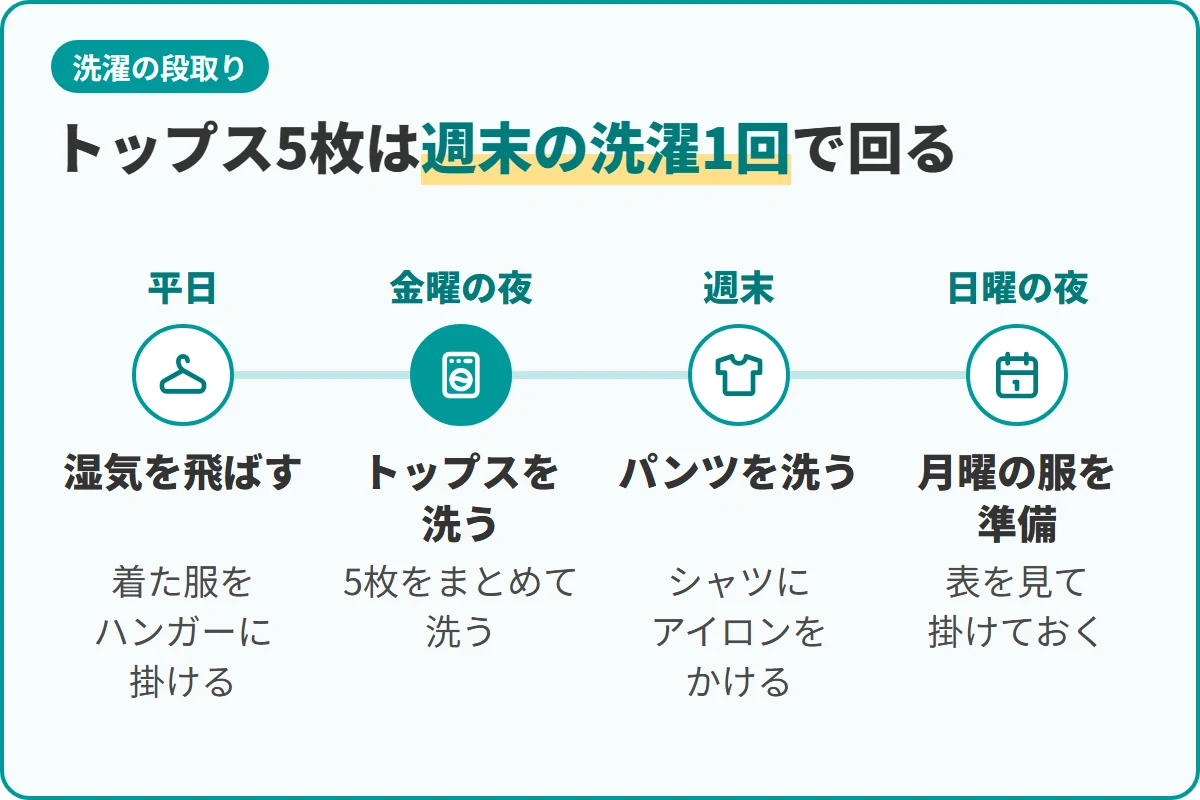 トップス5枚は週末の洗濯1回で回る