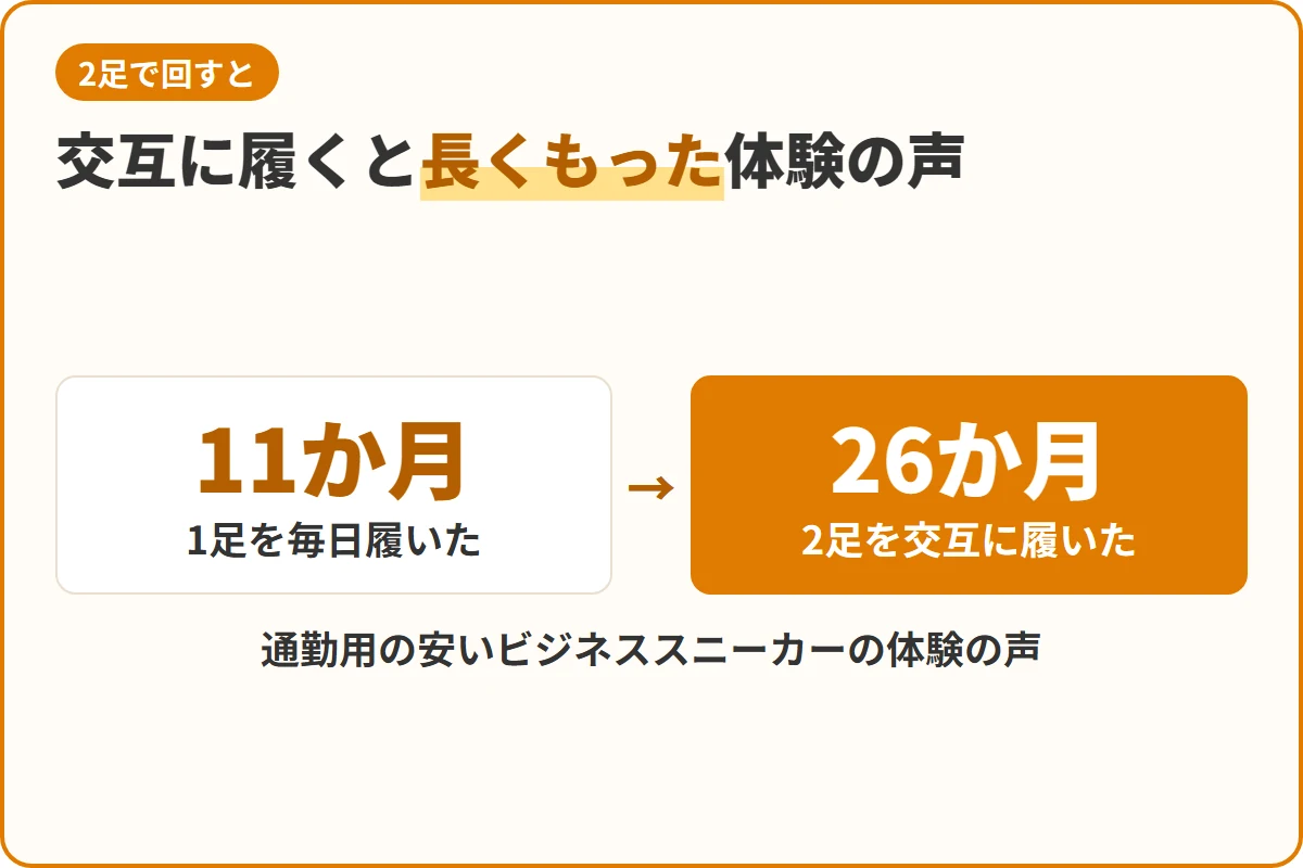 交互に履くと長くもった体験の声