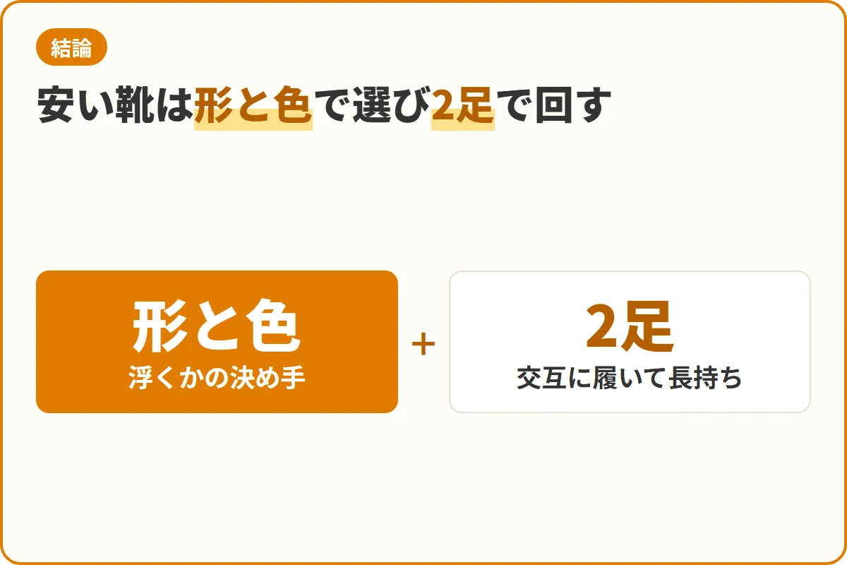 安い靴は形と色で選び2足で回す