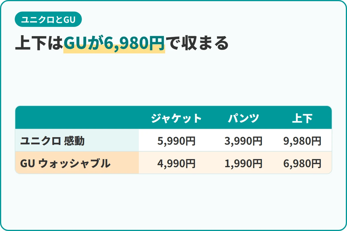 上下はGUが6,980円で収まる