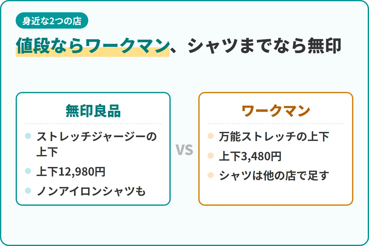 値段ならワークマン、シャツまでなら無印