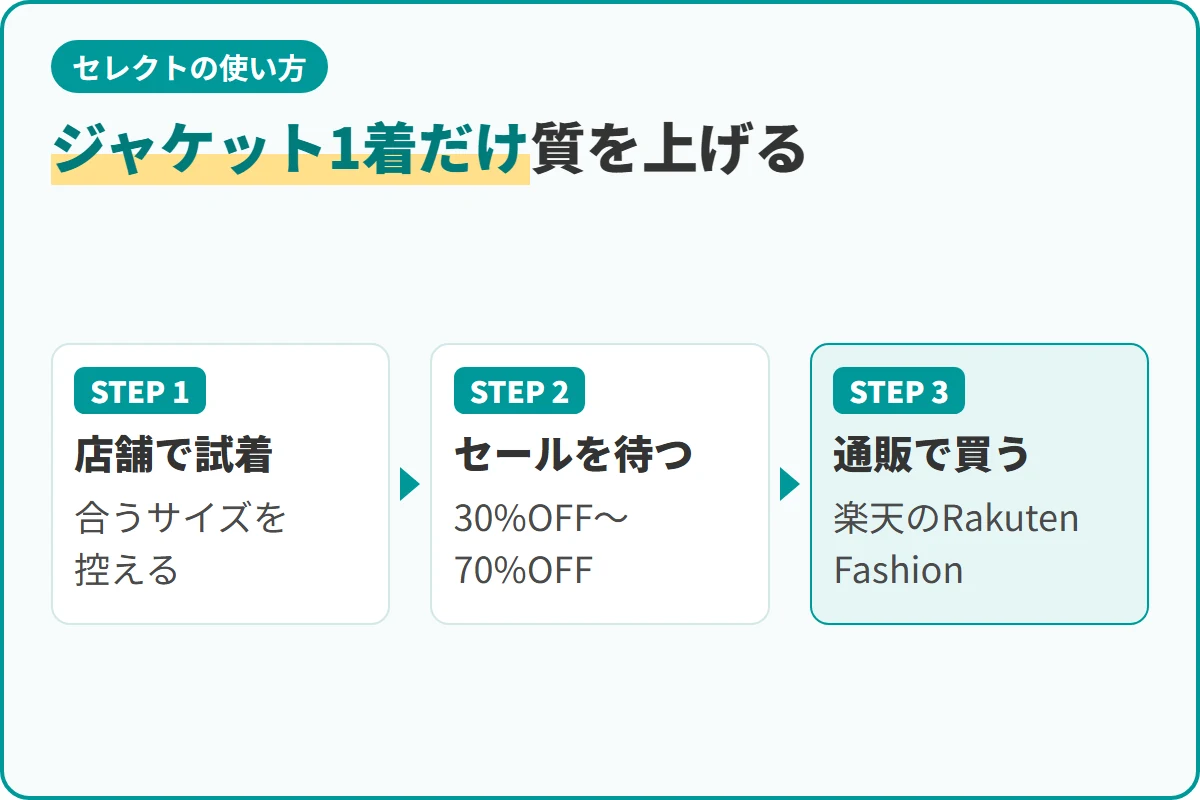ジャケット1着だけ質を上げる