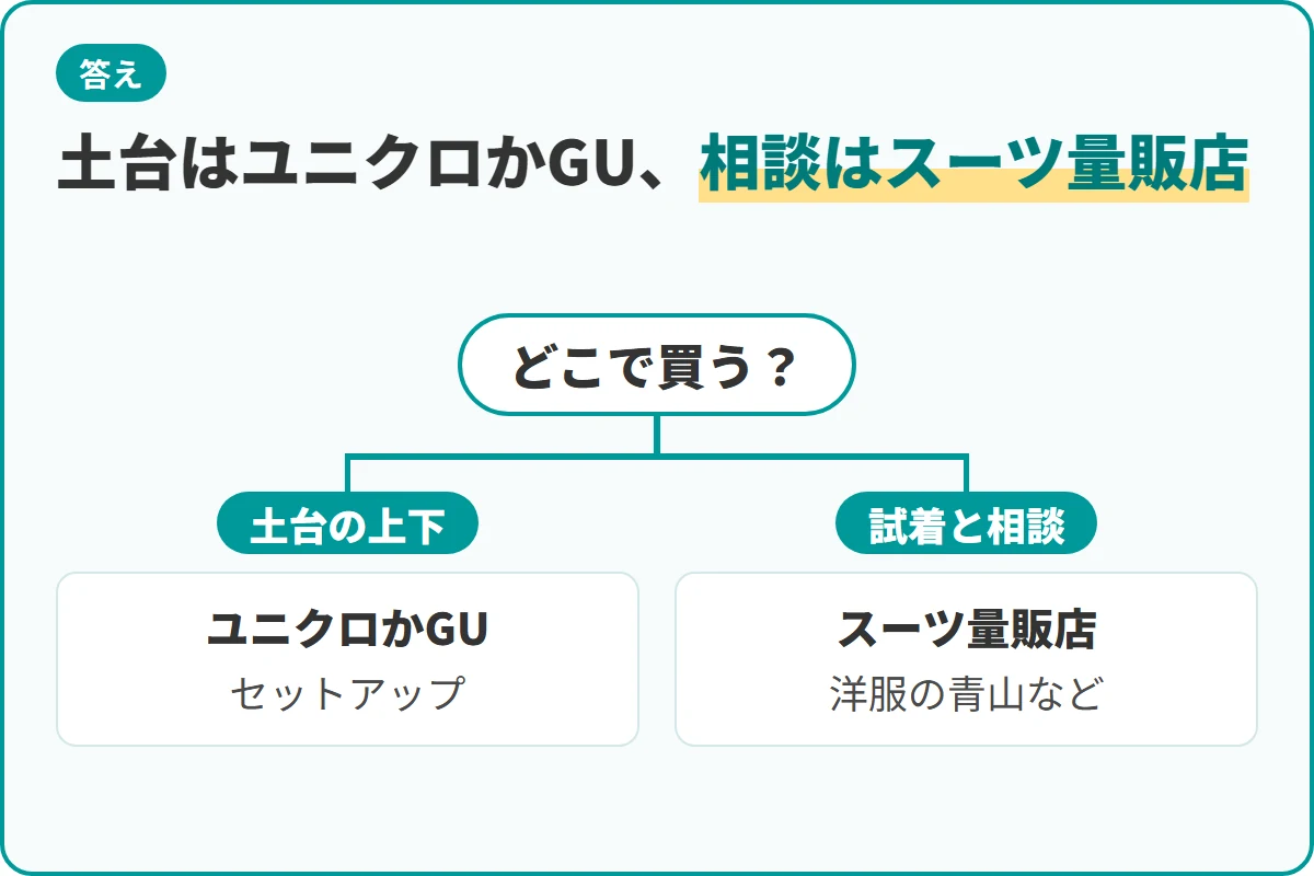 土台はユニクロかGU、相談はスーツ量販店
