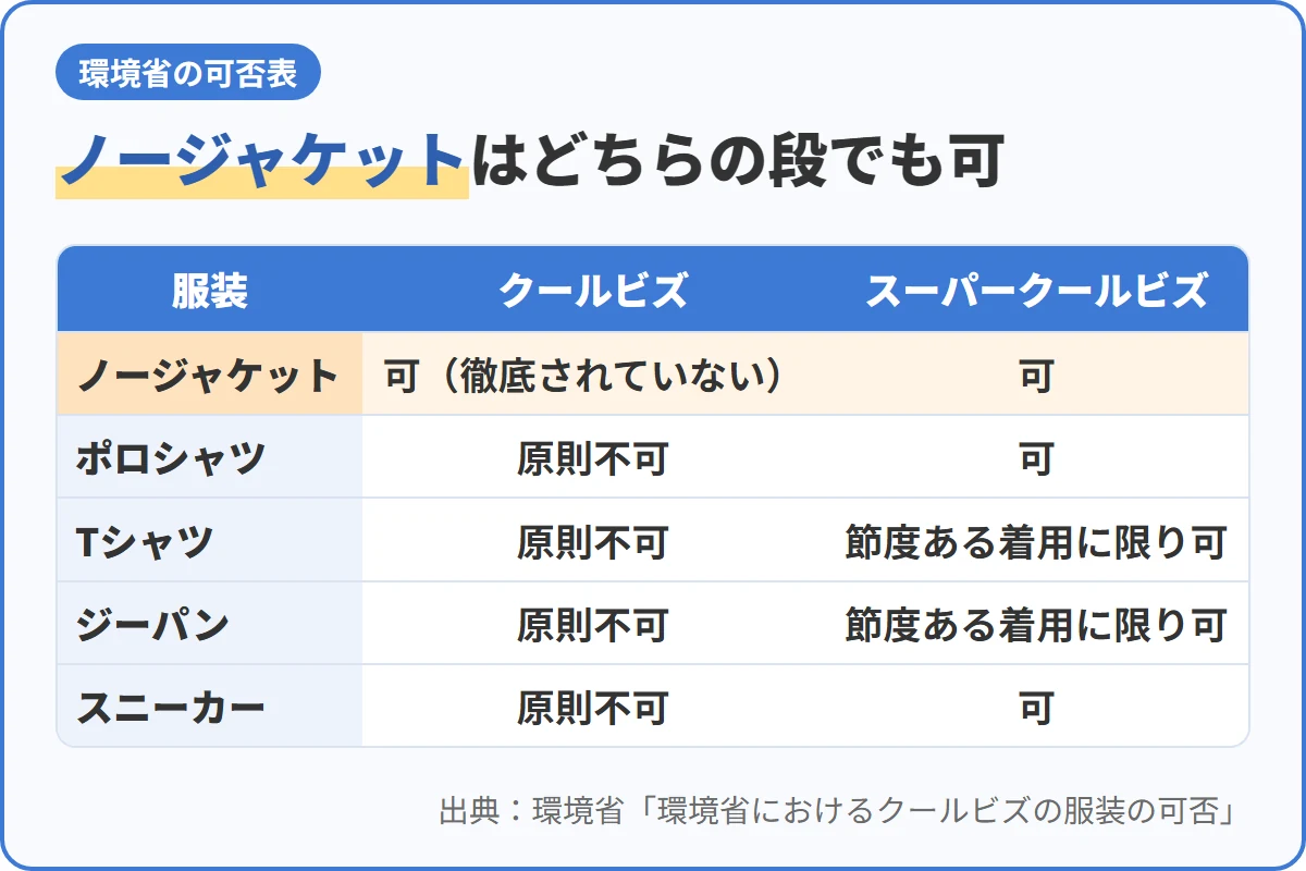 ノージャケットはどちらの段でも可