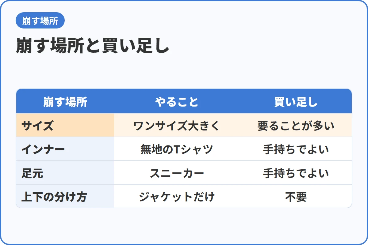 崩す場所と買い足し