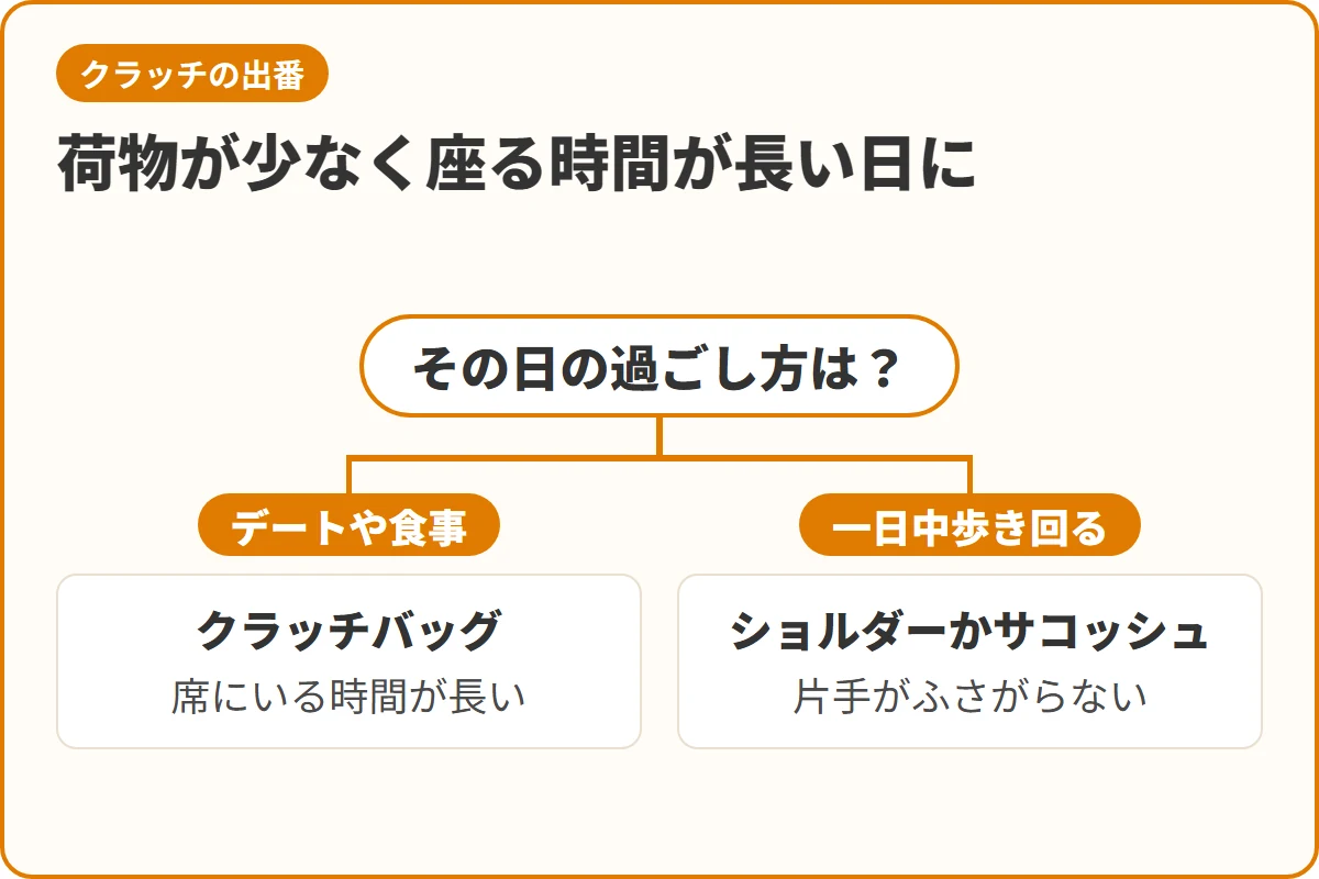 荷物が少なく座る時間が長い日に