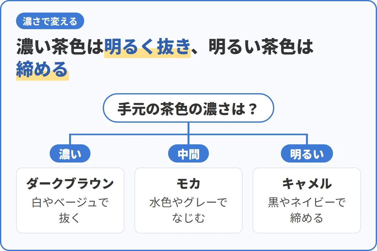 濃い茶色は明るく抜き、明るい茶色は締める