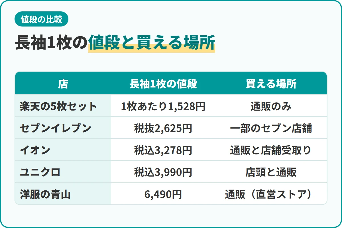 長袖1枚の値段と買える場所