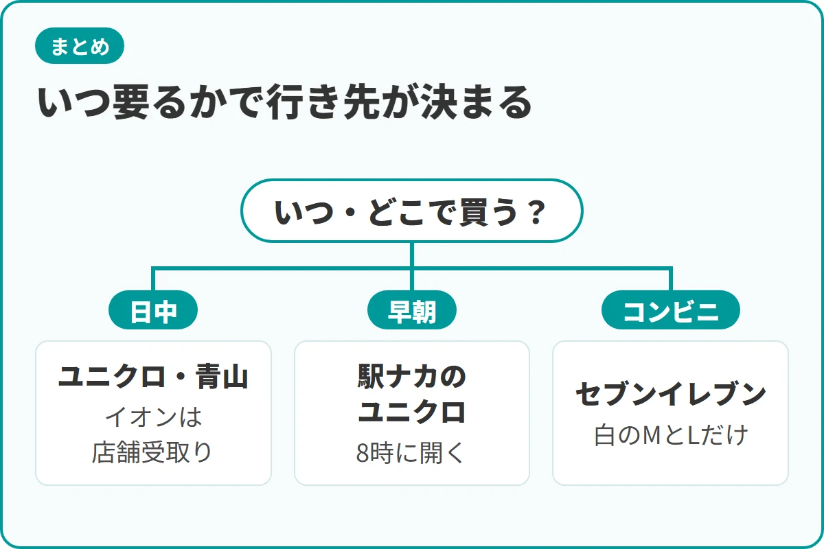 いつ要るかで行き先が決まる