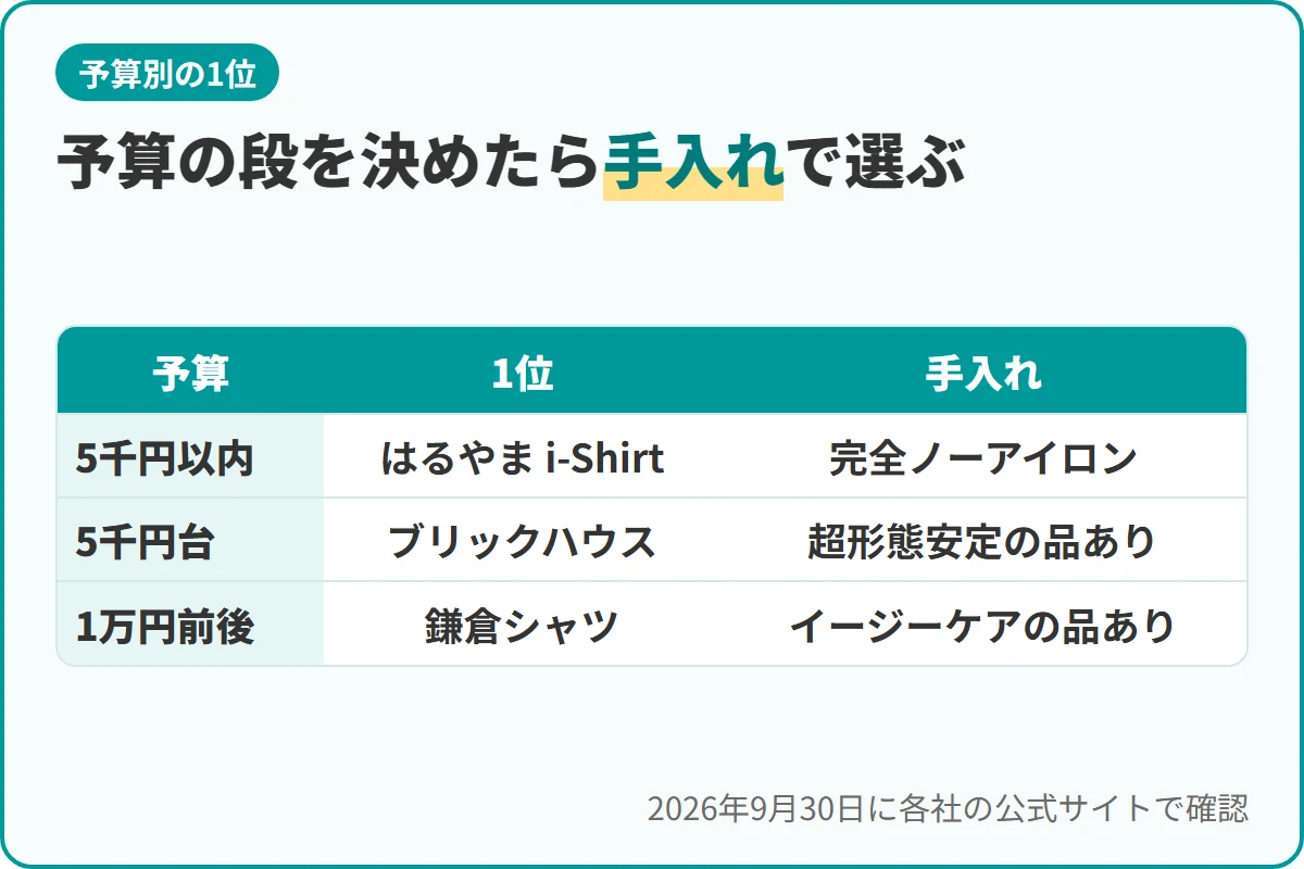 予算の段を決めたら手入れで選ぶ