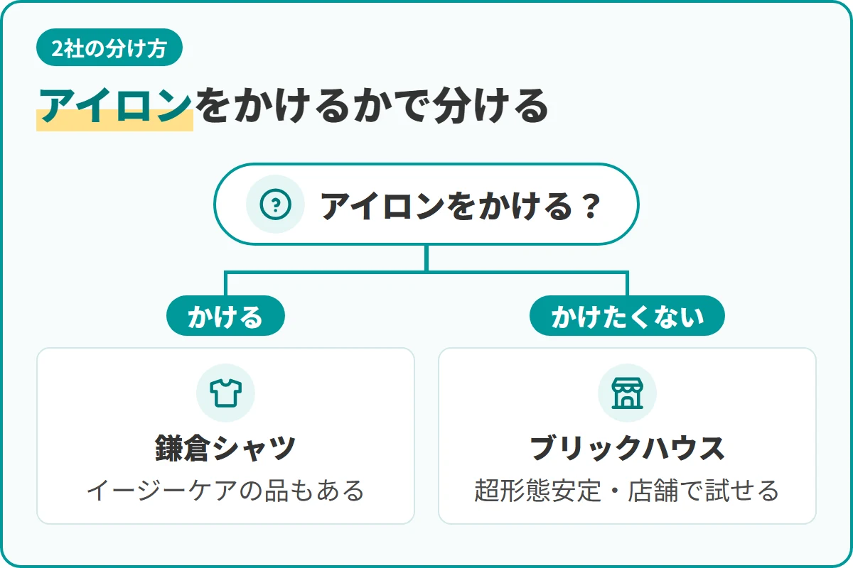 アイロンをかけるかで分ける