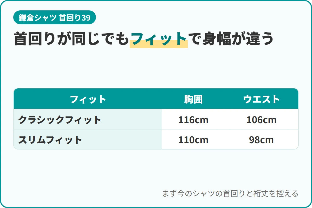 首回りが同じでもフィットで身幅が違う