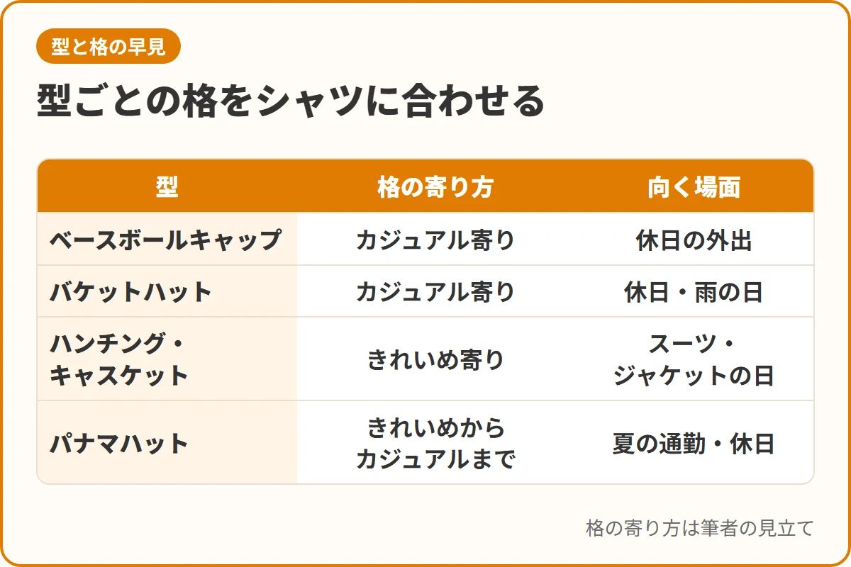 型ごとの格をシャツに合わせる
