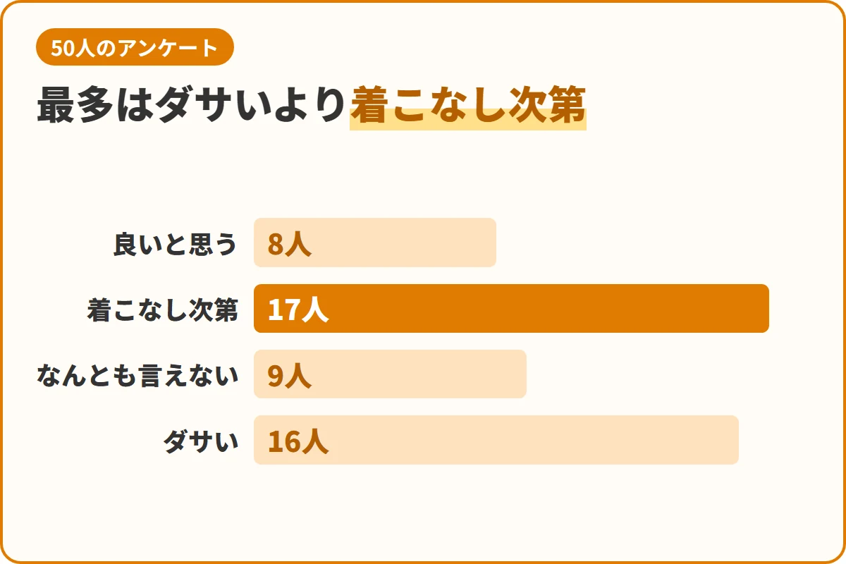 最多はダサいより着こなし次第