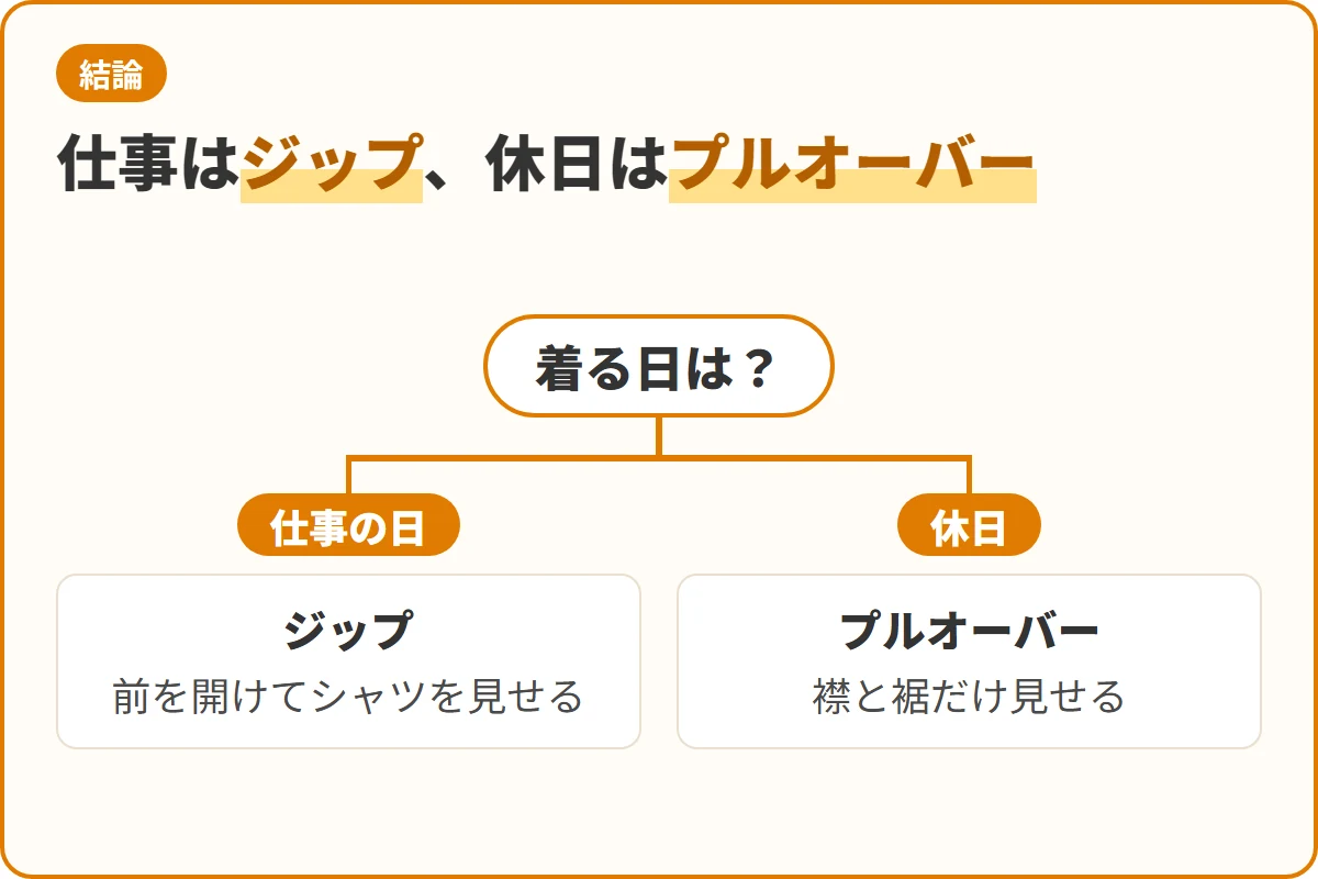 仕事はジップ、休日はプルオーバー