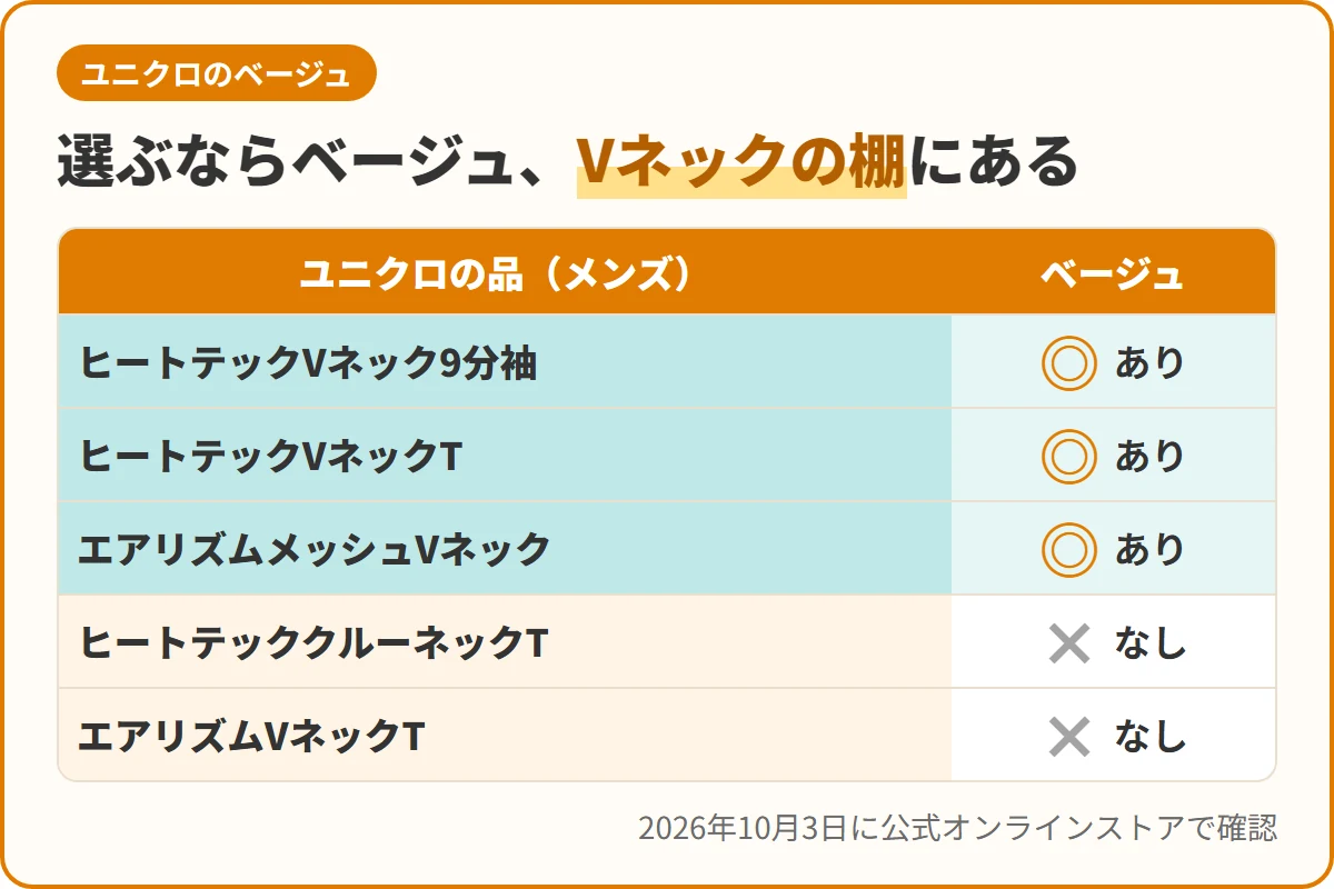 選ぶならベージュ、Vネックの棚にある