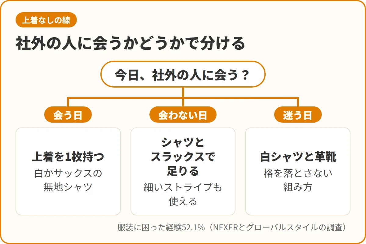 社外の人に会うかどうかで分ける
